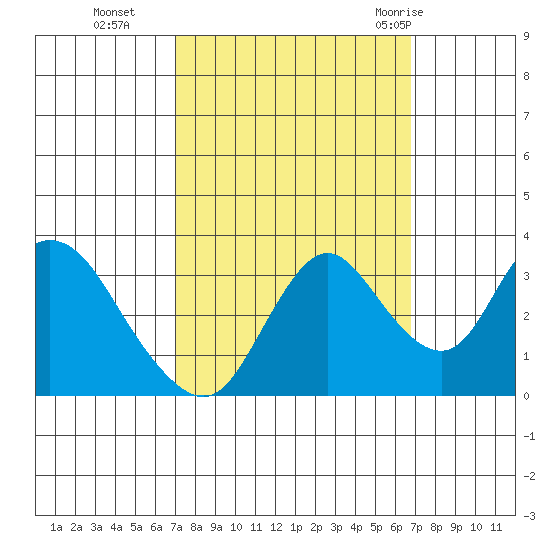 Rio Vista tide chart for Friday, October 3, 2025