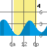 Rio Vista tide chart for Saturday, October 4, 2025