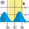 Rio Vista tide chart for Monday, October 6, 2025