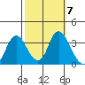 Rio Vista tide chart for Tuesday, October 7, 2025
