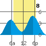 Rio Vista tide chart for Wednesday, October 8, 2025