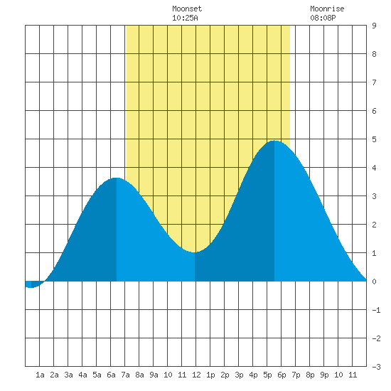 Rio Vista tide chart for Thursday, October 9, 2025