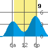 Rio Vista tide chart for Thursday, October 9, 2025