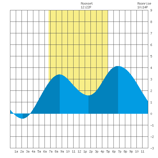 Rio Vista tide chart for Monday, November 10, 2025