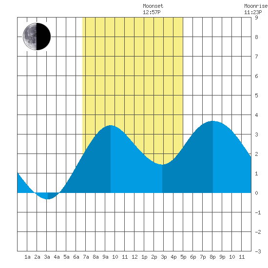 Rio Vista tide chart for Tuesday, November 11, 2025