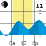 Rio Vista tide chart for Tuesday, November 11, 2025