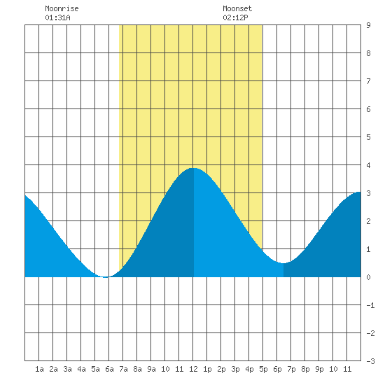 Rio Vista tide chart for Friday, November 14, 2025