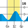 Rio Vista tide chart for Sunday, November 16, 2025