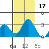 Rio Vista tide chart for Monday, November 17, 2025
