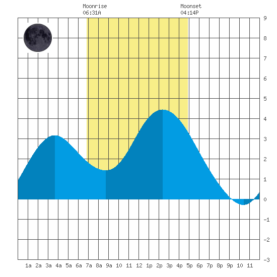 Rio Vista tide chart for Wednesday, November 19, 2025