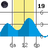 Rio Vista tide chart for Wednesday, November 19, 2025
