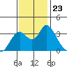 Rio Vista tide chart for Sunday, November 23, 2025