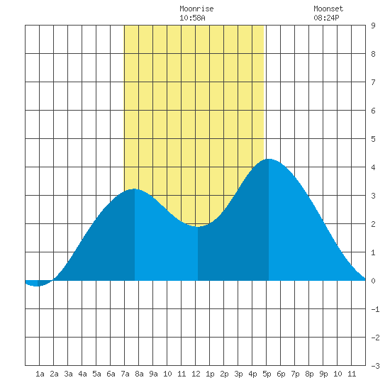 Rio Vista tide chart for Monday, November 24, 2025