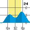 Rio Vista tide chart for Monday, November 24, 2025