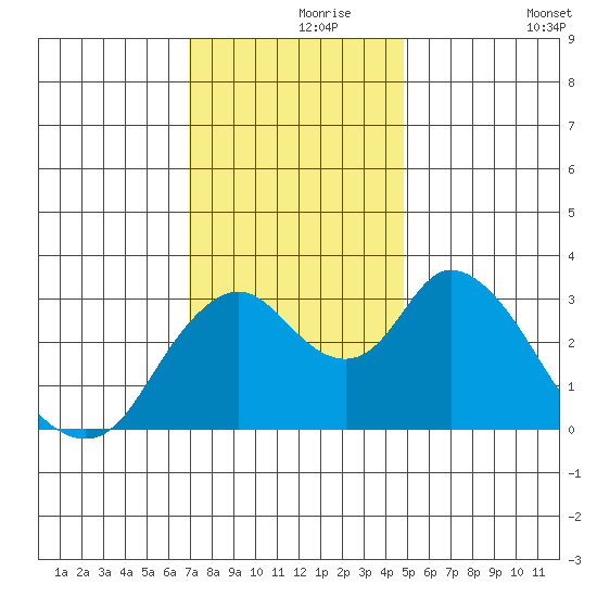 Rio Vista tide chart for Wednesday, November 26, 2025