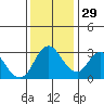 Rio Vista tide chart for Saturday, November 29, 2025