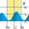 Rio Vista tide chart for Sunday, November 2, 2025