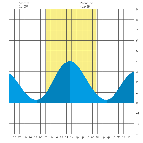 Rio Vista tide chart for Sunday, November 30, 2025