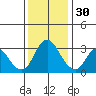 Rio Vista tide chart for Sunday, November 30, 2025