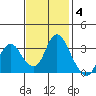 Rio Vista tide chart for Tuesday, November 4, 2025