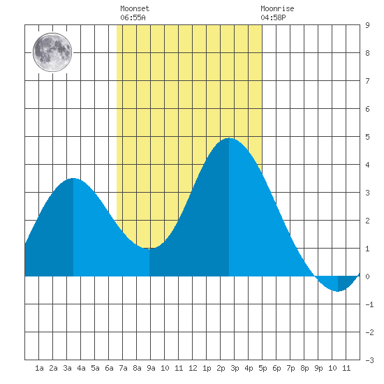 Rio Vista tide chart for Wednesday, November 5, 2025
