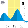 Rio Vista tide chart for Wednesday, November 5, 2025