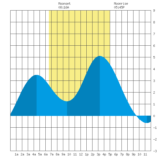 Rio Vista tide chart for Thursday, November 6, 2025