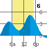 Rio Vista tide chart for Thursday, November 6, 2025