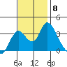 Rio Vista tide chart for Saturday, November 8, 2025