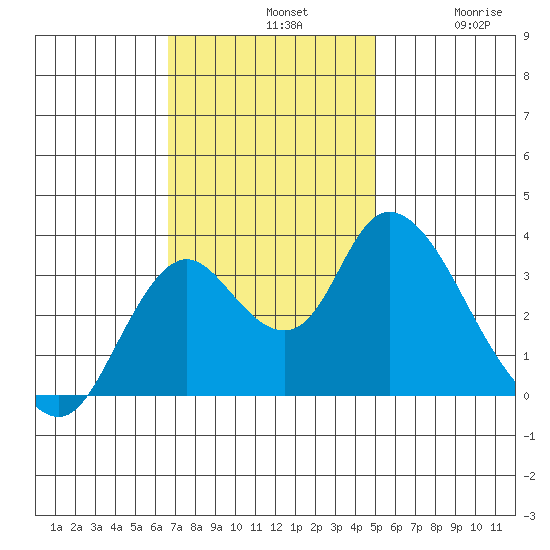 Rio Vista tide chart for Sunday, November 9, 2025