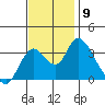 Rio Vista tide chart for Sunday, November 9, 2025