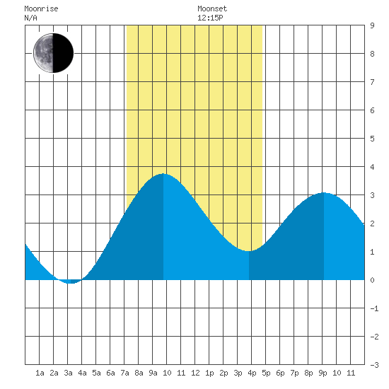 Rio Vista tide chart for Thursday, December 11, 2025