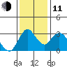 Rio Vista tide chart for Thursday, December 11, 2025