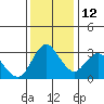 Rio Vista tide chart for Friday, December 12, 2025