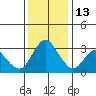 Rio Vista tide chart for Saturday, December 13, 2025