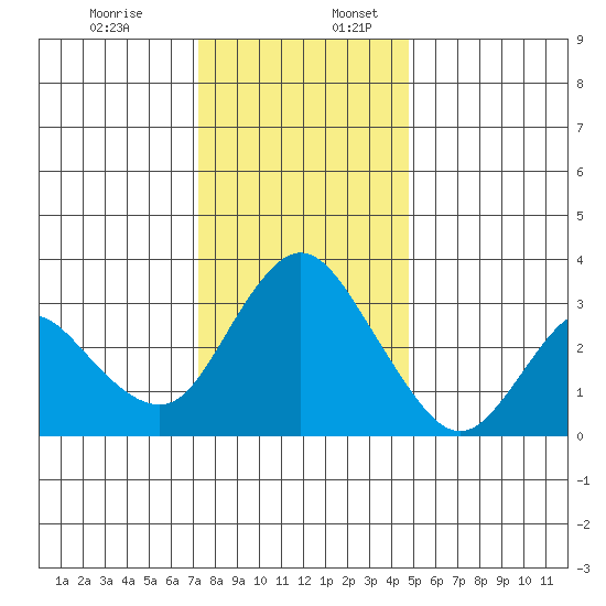 Rio Vista tide chart for Sunday, December 14, 2025