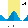 Rio Vista tide chart for Sunday, December 14, 2025