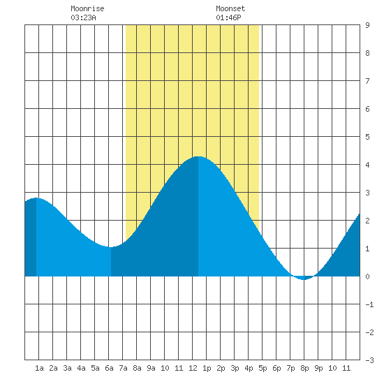 Rio Vista tide chart for Monday, December 15, 2025