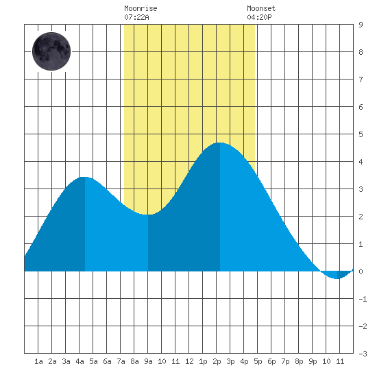 Rio Vista tide chart for Friday, December 19, 2025