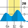 Rio Vista tide chart for Saturday, December 20, 2025