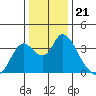 Rio Vista tide chart for Sunday, December 21, 2025