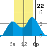 Rio Vista tide chart for Monday, December 22, 2025