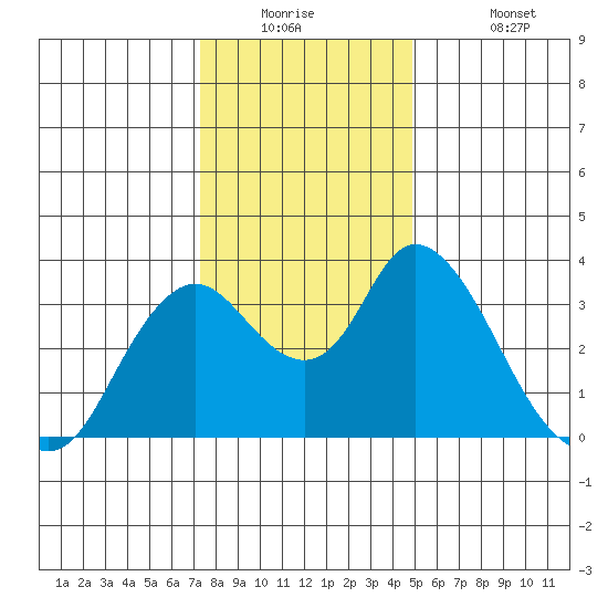 Rio Vista tide chart for Tuesday, December 23, 2025