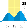 Rio Vista tide chart for Tuesday, December 23, 2025
