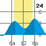 Rio Vista tide chart for Wednesday, December 24, 2025