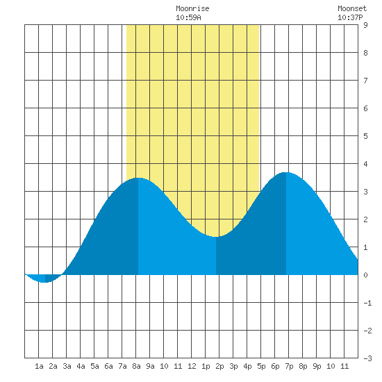 Rio Vista tide chart for Thursday, December 25, 2025