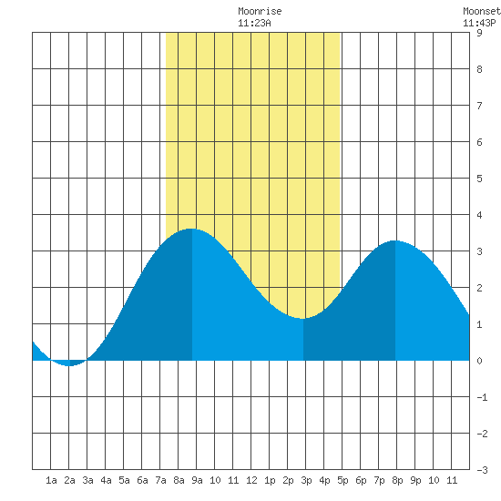 Rio Vista tide chart for Friday, December 26, 2025