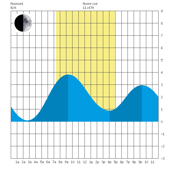 Rio Vista tide chart for Saturday, December 27, 2025