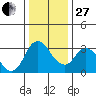 Rio Vista tide chart for Saturday, December 27, 2025