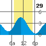 Rio Vista tide chart for Monday, December 29, 2025